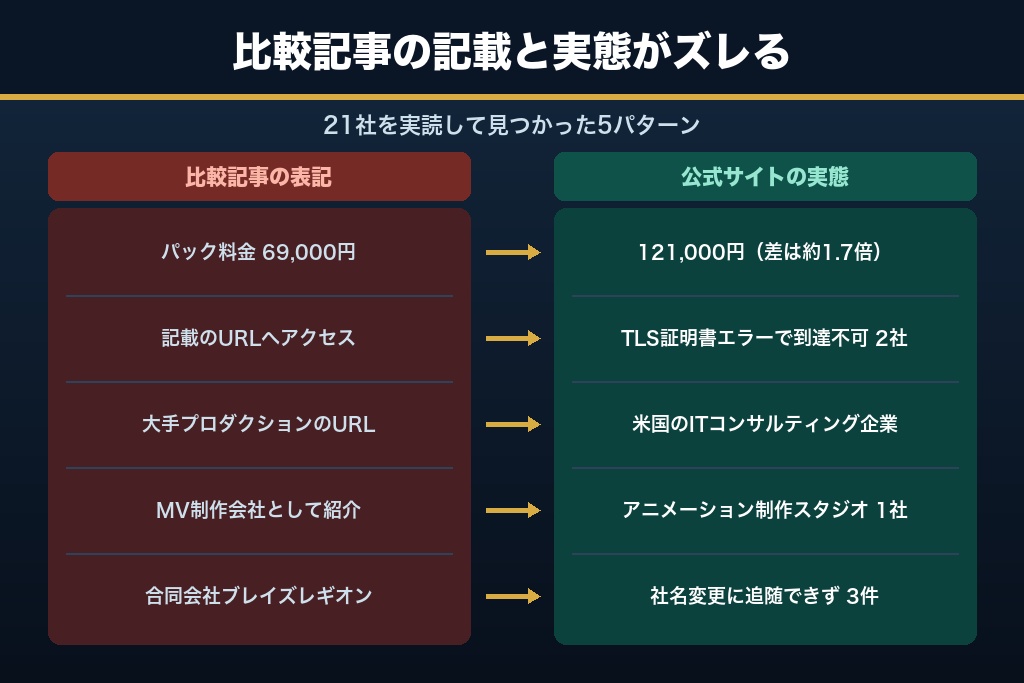1-2. 比較記事の掲載情報が実態とズレていた5パターン