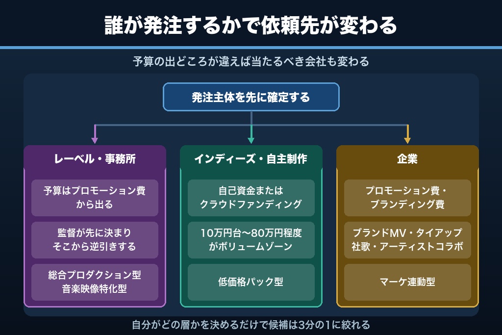 第2章 MV制作会社は「誰が発注するか」で選ぶ|3つの発注主体で変わる依頼先