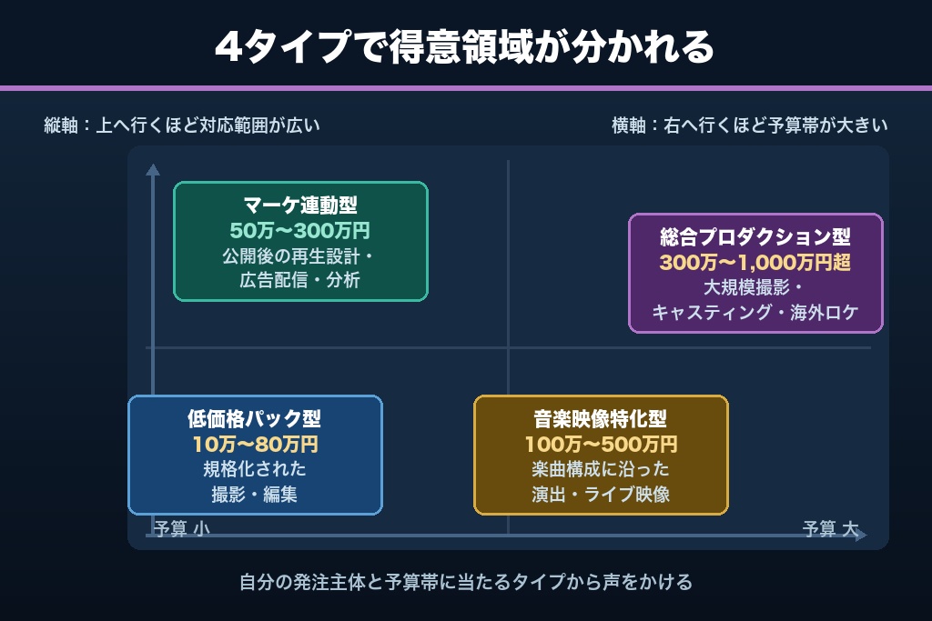 第3章 4タイプで整理するMV制作会社の得意領域|総合・音楽特化・低価格・マーケ連動