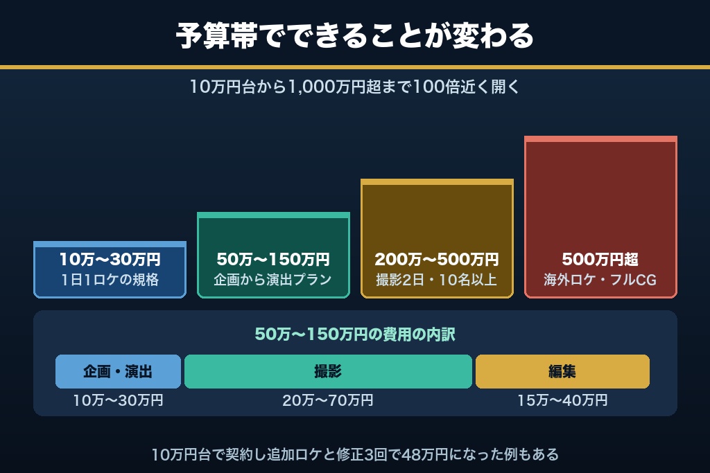 第4章 予算帯別に見るMV制作の費用相場|10万円台から1,000万円超までの内訳