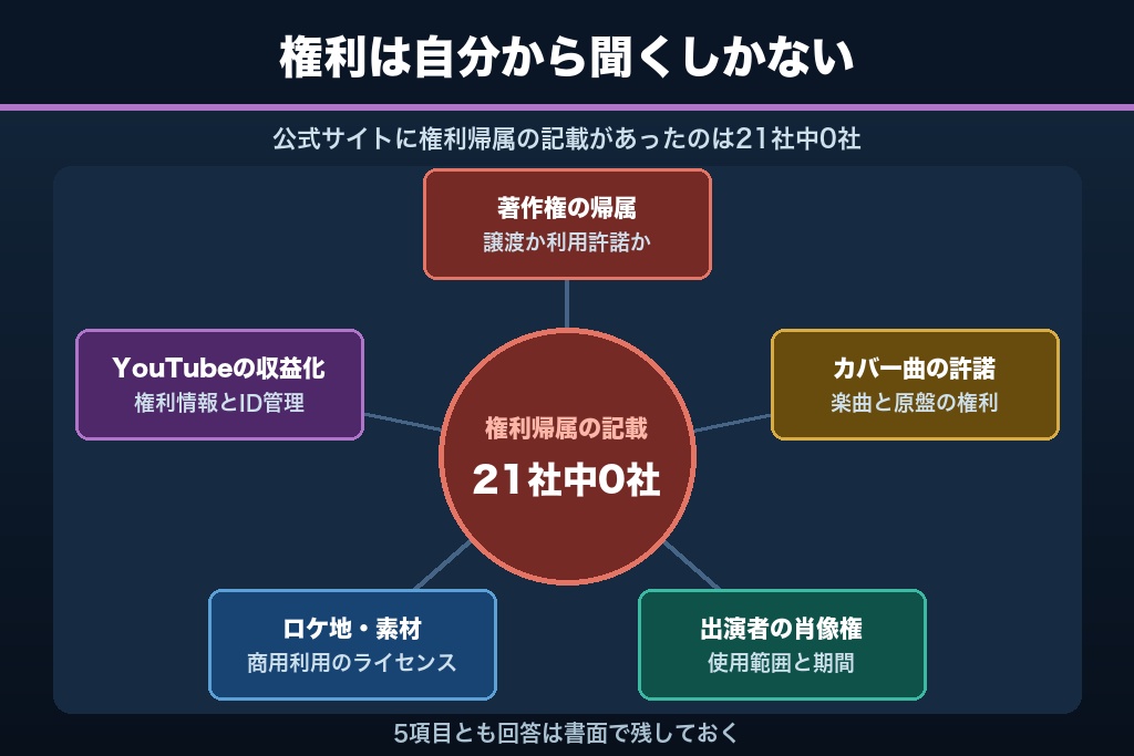 第6章 楽曲と映像の権利で揉めないために|MV制作会社へ確認する5項目