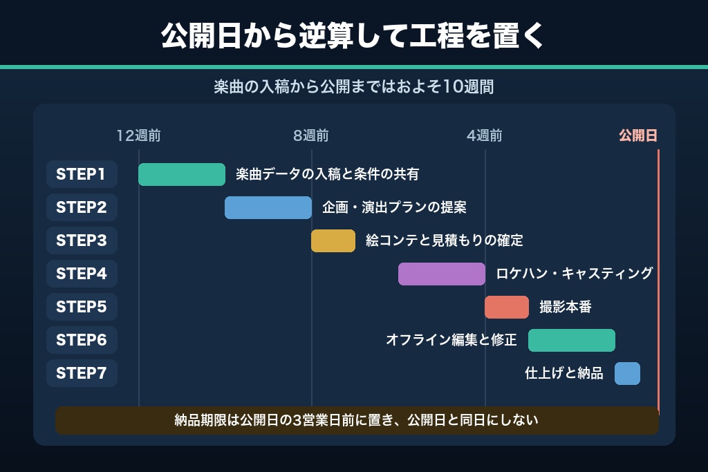 第8章 楽曲入稿から公開まで逆算するMV制作の7ステップ