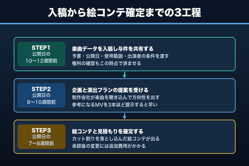 8-1. STEP1〜3:楽曲入稿から絵コンテ確定まで