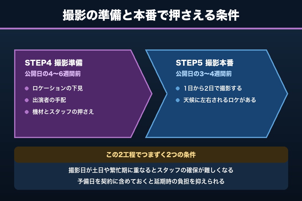 8-2. STEP4〜5:撮影準備と本番
