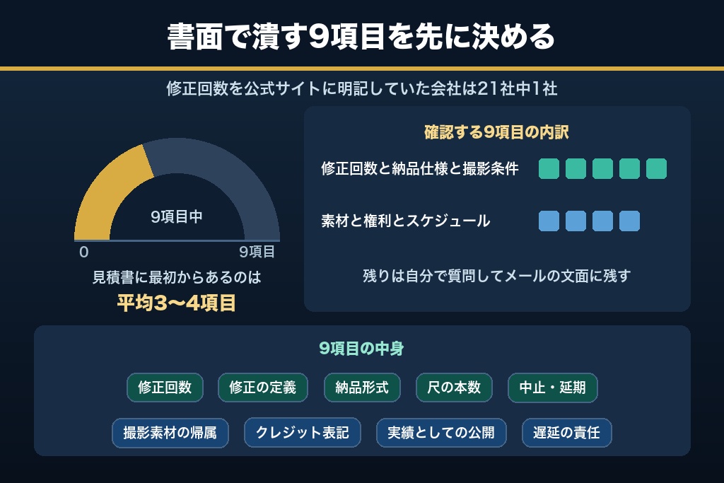 第9章 見積書と発注書で確認する9項目|MV制作会社との認識ズレを潰す