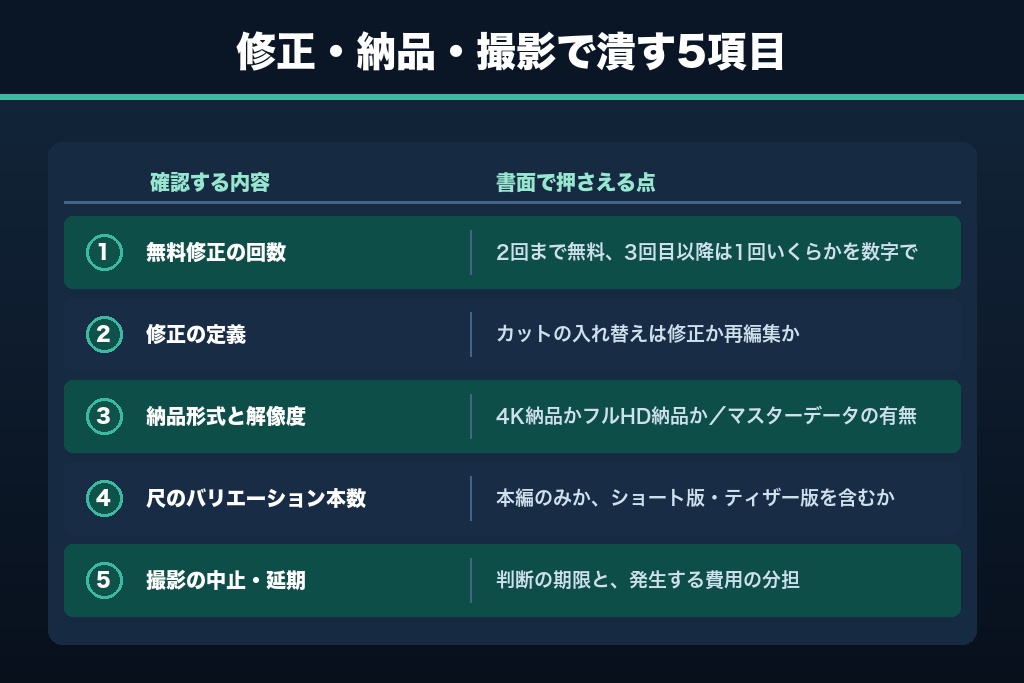 9-1. 修正回数・納品仕様・撮影条件に関する5項目
