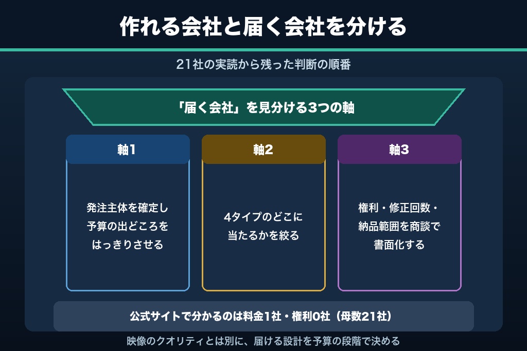第11章 「作れる会社」ではなく「届く会社」を選ぶ|MV制作会社選びの次の一手