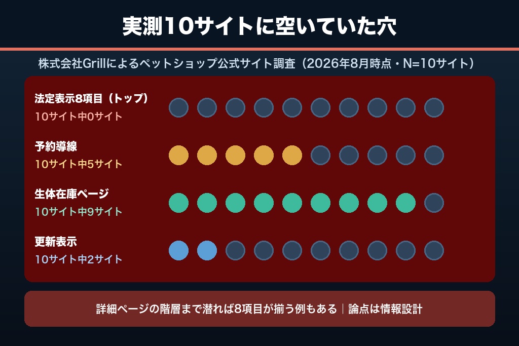 第1章 ペットショップのホームページ10サイトを実測調査｜法定表示8項目はどこに載っているか