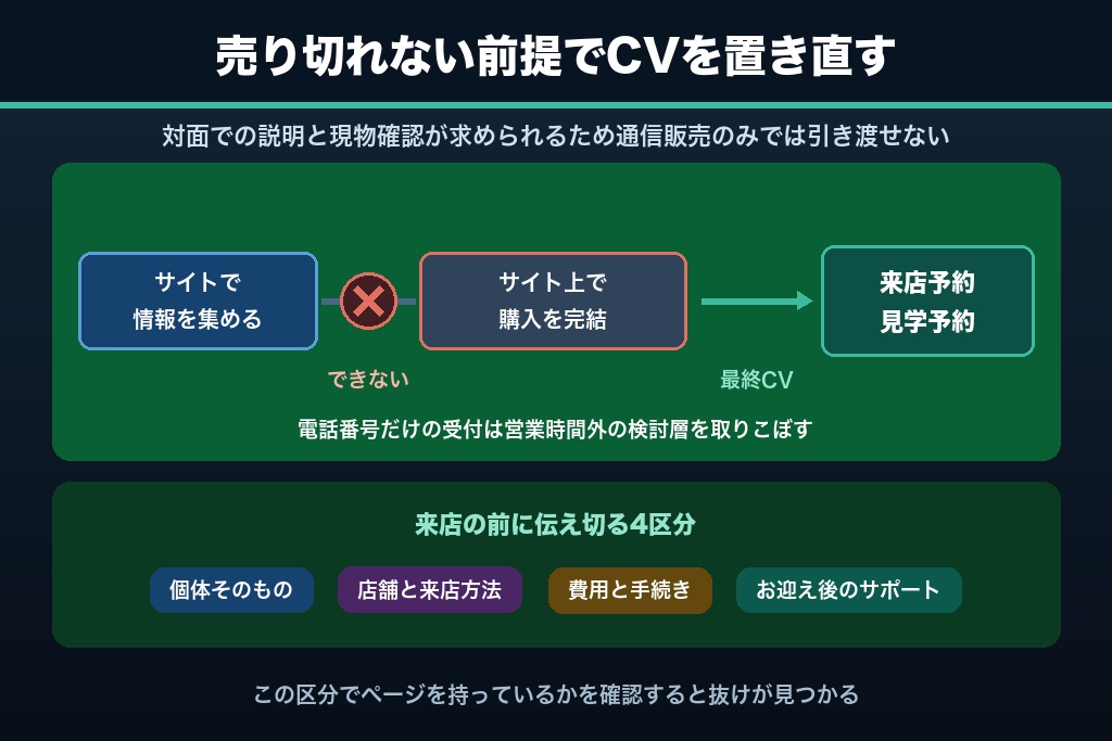 第2章 「ネットで買えない」が前提｜対面説明・現物確認義務が決めるペットショップのサイト構造
