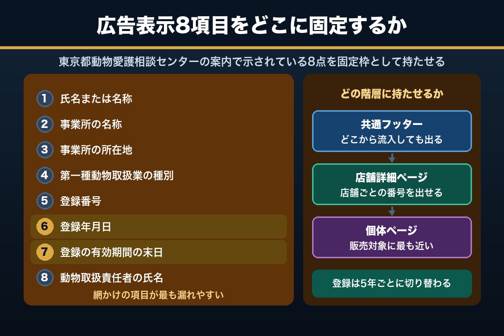 第3章 動物愛護管理法の広告表示8項目とマイクロチップ｜ペットショップのホームページ制作で外せない要件