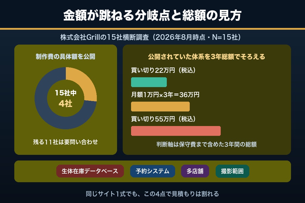 第5章 費用が割れる4つの分岐点｜ペットショップのホームページ制作の見積もりを読み解く