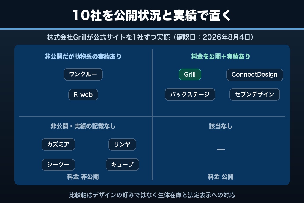 第6章 ペットショップのホームページ制作に強い会社10選｜生体在庫と法定表示への対応で比較