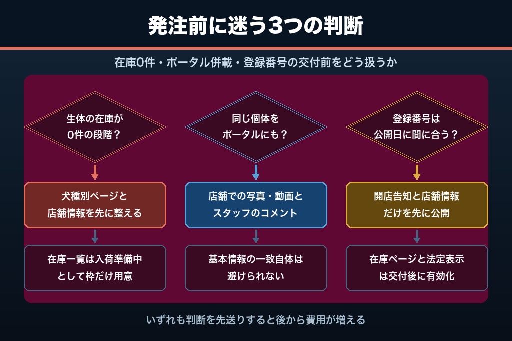 第8章 ペットショップのホームページ制作で発注前に迷いやすい6つの疑問｜在庫0件・ポータル併載・登録番号の判断