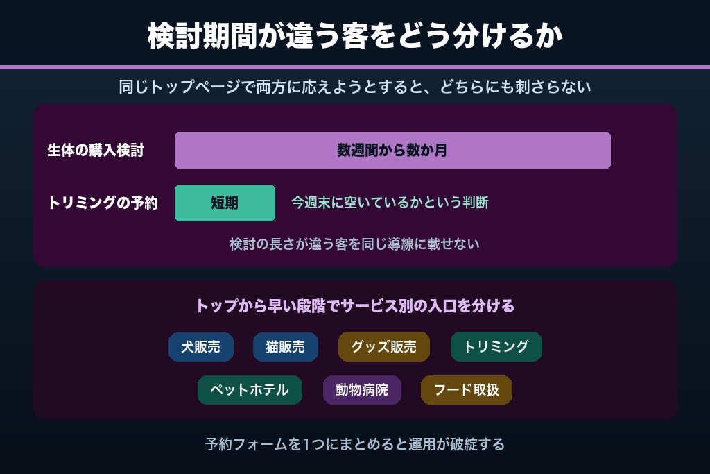 第9章 トリミング・ホテル・物販をどう同居させるか｜ペットショップのホームページの回遊設計