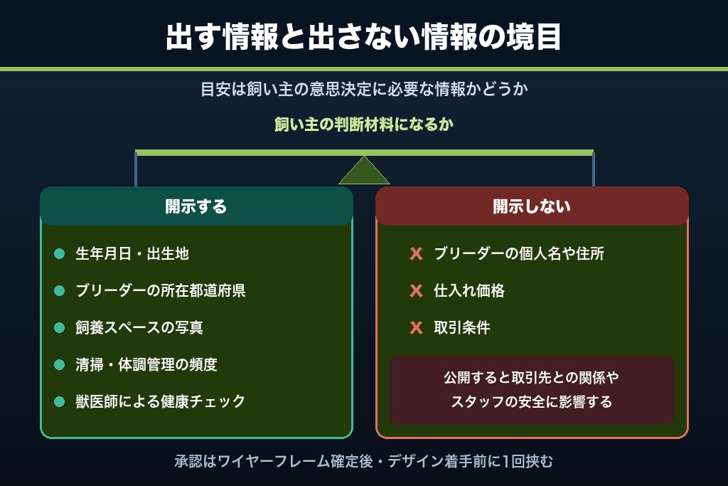 第10章 飼育環境とブリーダー情報の開示で信頼を可視化する｜ペットショップHPの情報公開設計