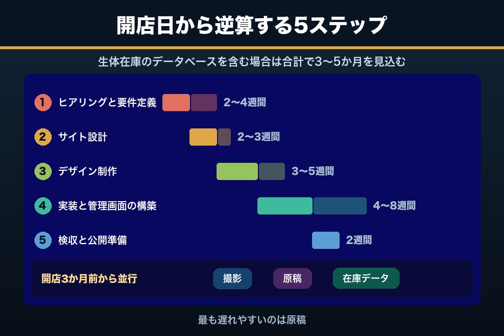 第11章 開店日から逆算するペットショップのホームページ制作スケジュール｜5ステップの進め方