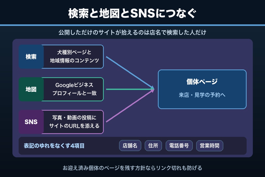 第12章 公開後に最低限やる3つの運用｜ペットショップのホームページを検索と地図につなぐ