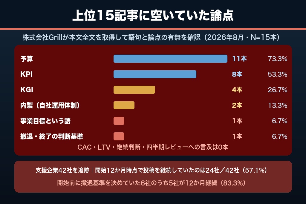 第1章 YouTubeマーケティング戦略で語られない「やめる基準」|上位15記事の実測でわかった空白