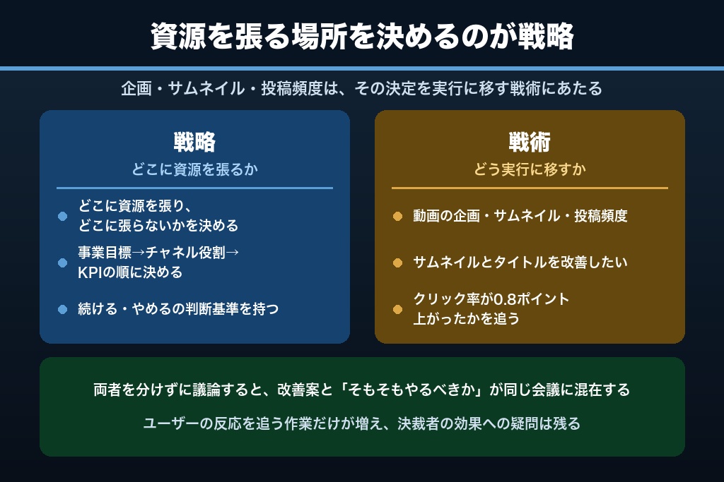 第2章 戦略と戦術を分ける5階層モデル|YouTubeマーケティングの意思決定マップ