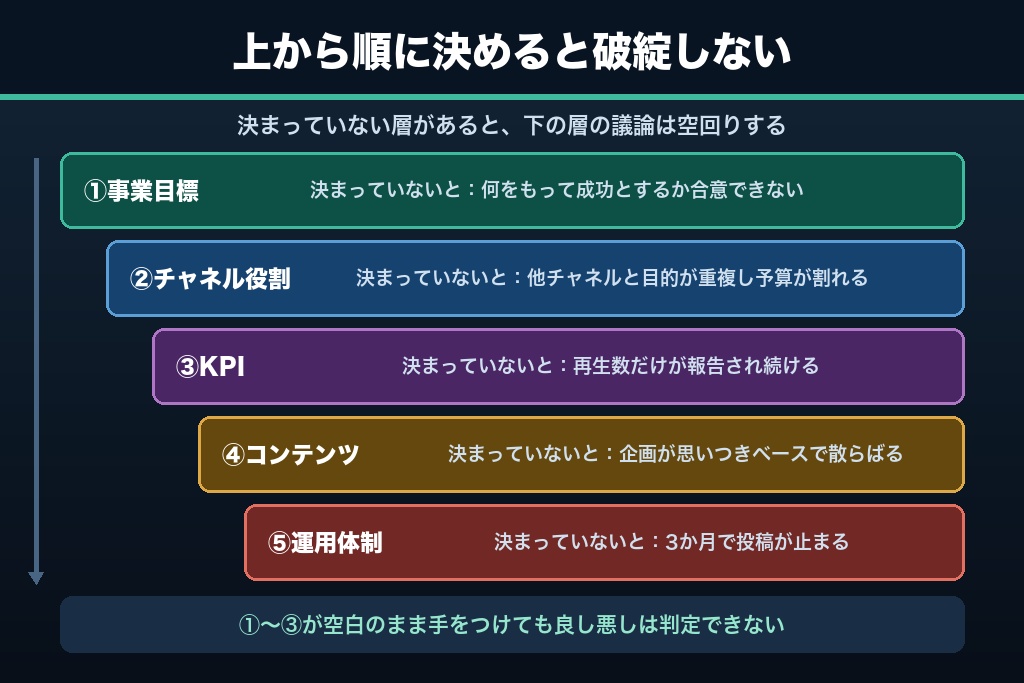 2-2. 事業目標→チャネル役割→KPI→コンテンツ→運用体制という5階層の順番