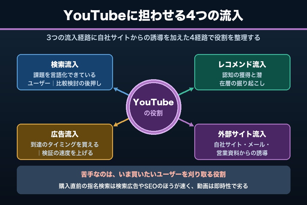 第3章 広告・SEO・SNSの中でYouTubeに何を担わせるか|チャネル役割を決める4つの判断軸