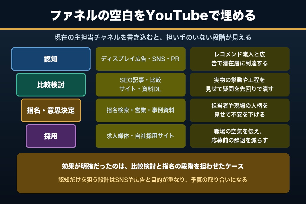 3-2. 既存チャネルとの役割分担マトリクス|認知・比較検討・指名・採用のどこを埋めるか