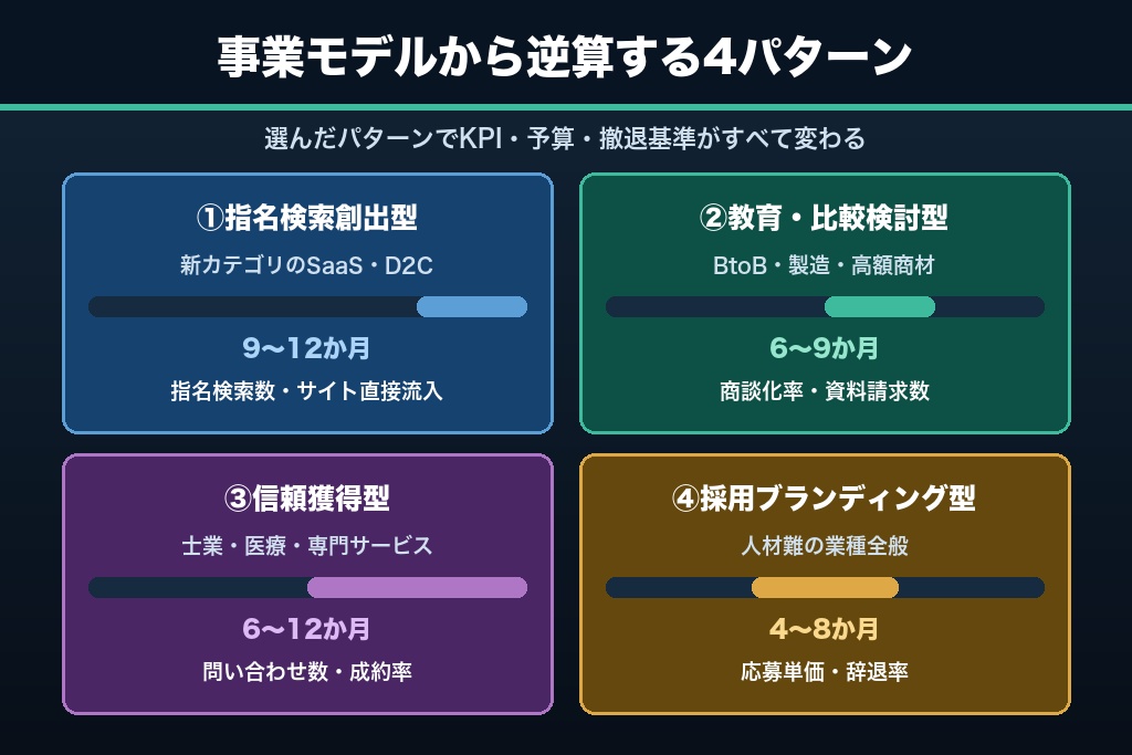 第4章 事業モデル別に選ぶ4つのYouTube戦略パターン|指名検索型・教育型・信頼獲得型・採用型