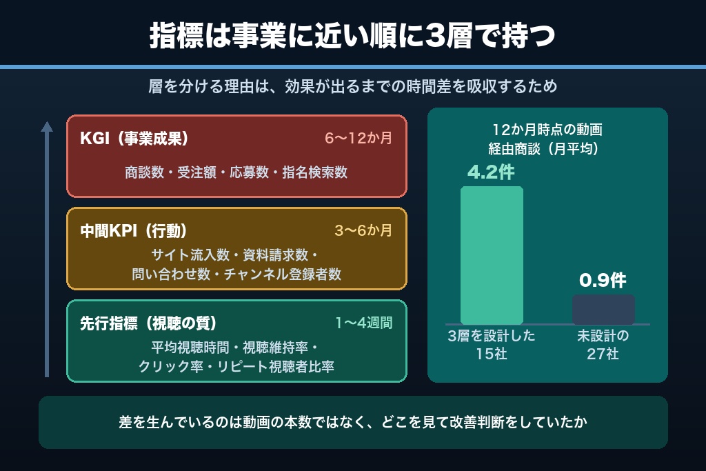 第5章 再生数をKPIにしない|事業成果から逆算するYouTubeマーケティングのKPI設計