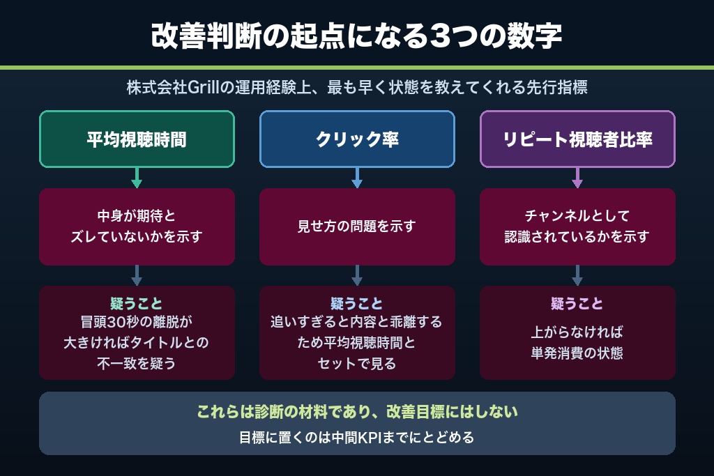 5-3. 先行指標に使うべき視聴データ|平均視聴時間・クリック率・リピート視聴者比率