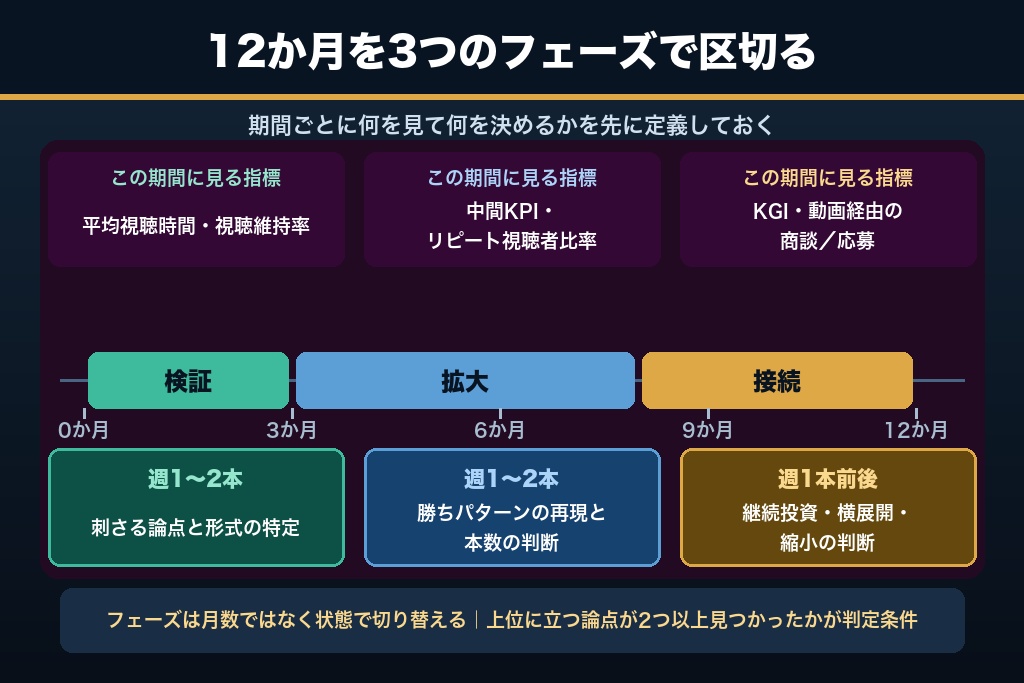 第6章 立ち上げ12か月のフェーズ設計|YouTube戦略が成果に変わるまでの時間軸