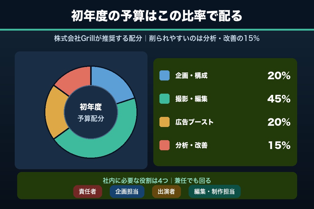 第7章 予算配分と体制設計|YouTubeマーケティングに人と金を割り当てる5つの論点