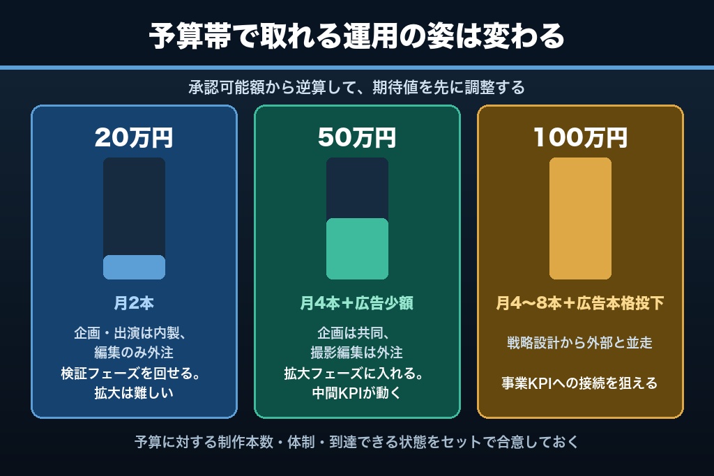 7-2. 月額20万円・50万円・100万円で現実的にできることの違い