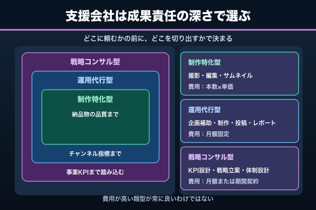 第8章 外部パートナーの使い分け|YouTube戦略のどこを外注するかで選ぶ3類型