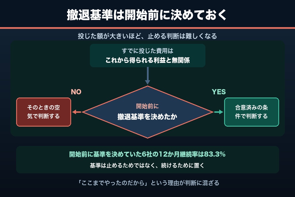 第9章 続けるか、やめるか|YouTube戦略の撤退基準とピボットの判断ライン