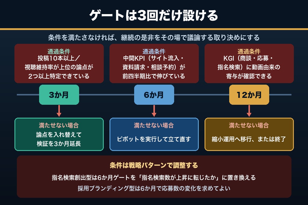 9-2. 3か月・6か月・12か月のゲート条件|何が満たされなければ止めるのか