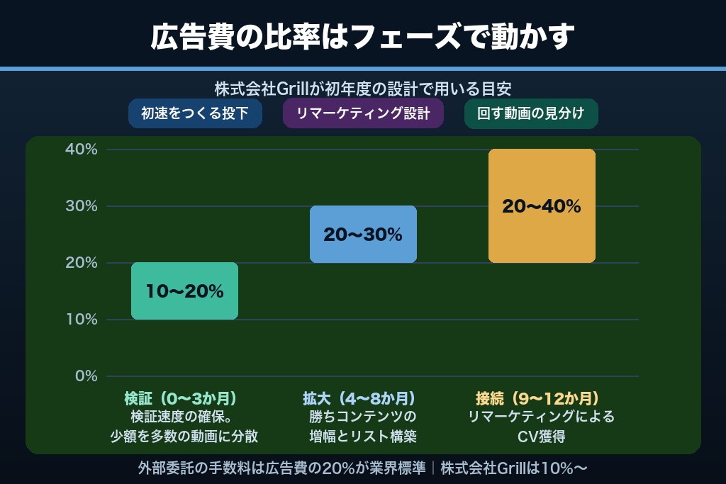 第10章 オーガニックと広告を分けない設計|YouTube広告を戦略に組み込む3つの使い方