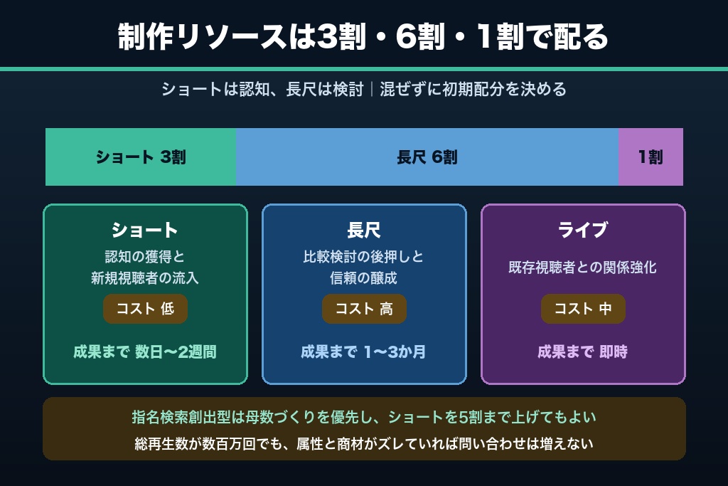 第11章 ショート・長尺・ライブの投資配分|YouTubeマーケティングのフォーマット戦略