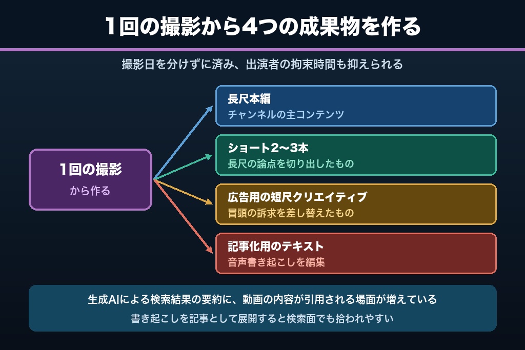 11-4. 1回の撮影を何面に配るか|AI検索・レコメンド環境を前提にした再利用設計