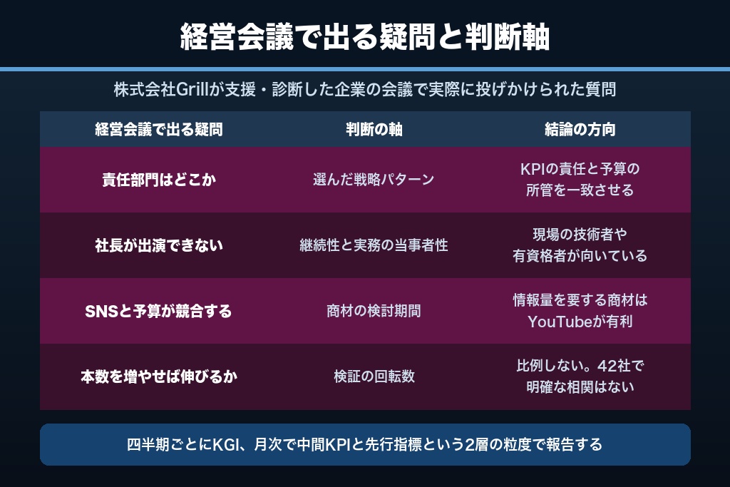 第13章 経営会議で必ず出るYouTubeマーケティング戦略の疑問7選