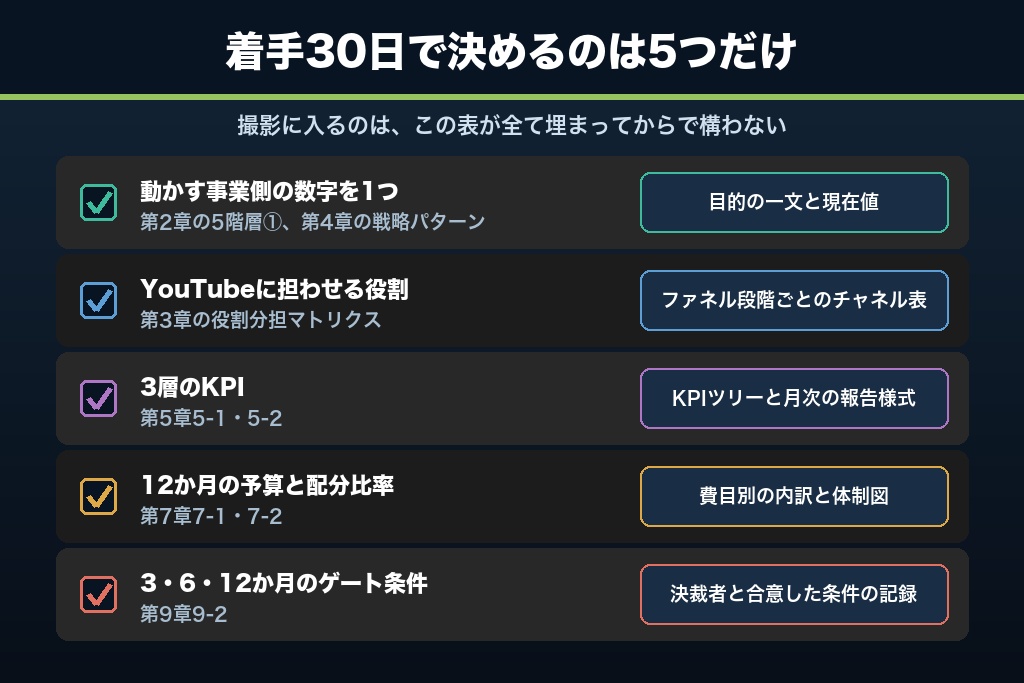 第14章 YouTubeマーケティング戦略は決める順番で決まる|最初の30日でやること