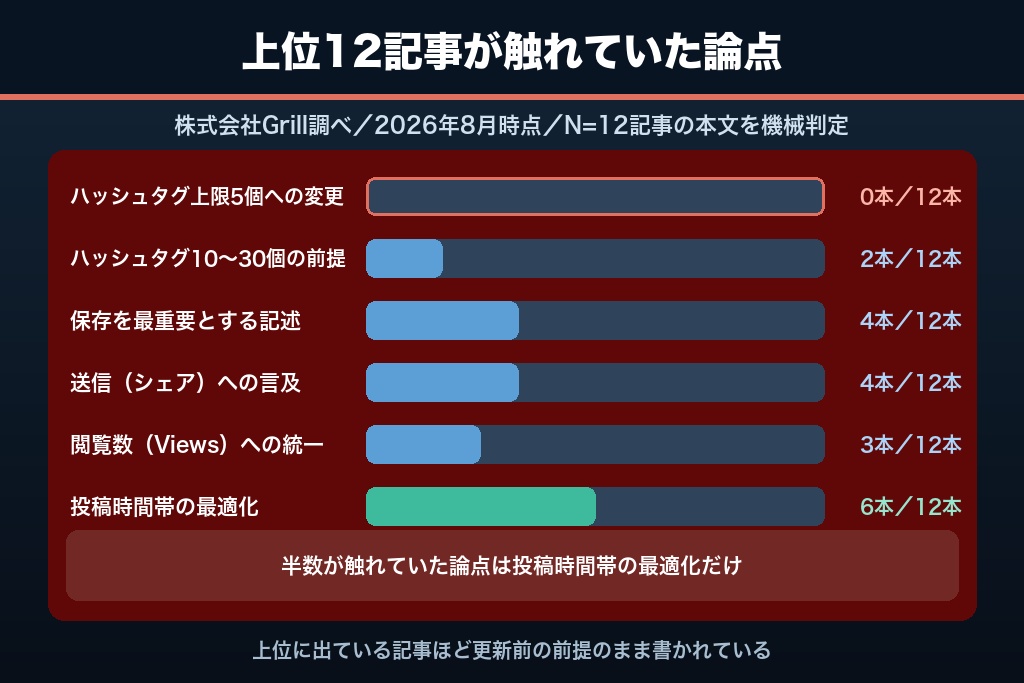 第1章 上位12記事の全文調査でわかった「インスタ運用のコツ」の賞味期限|2026年に前提が変わった3点