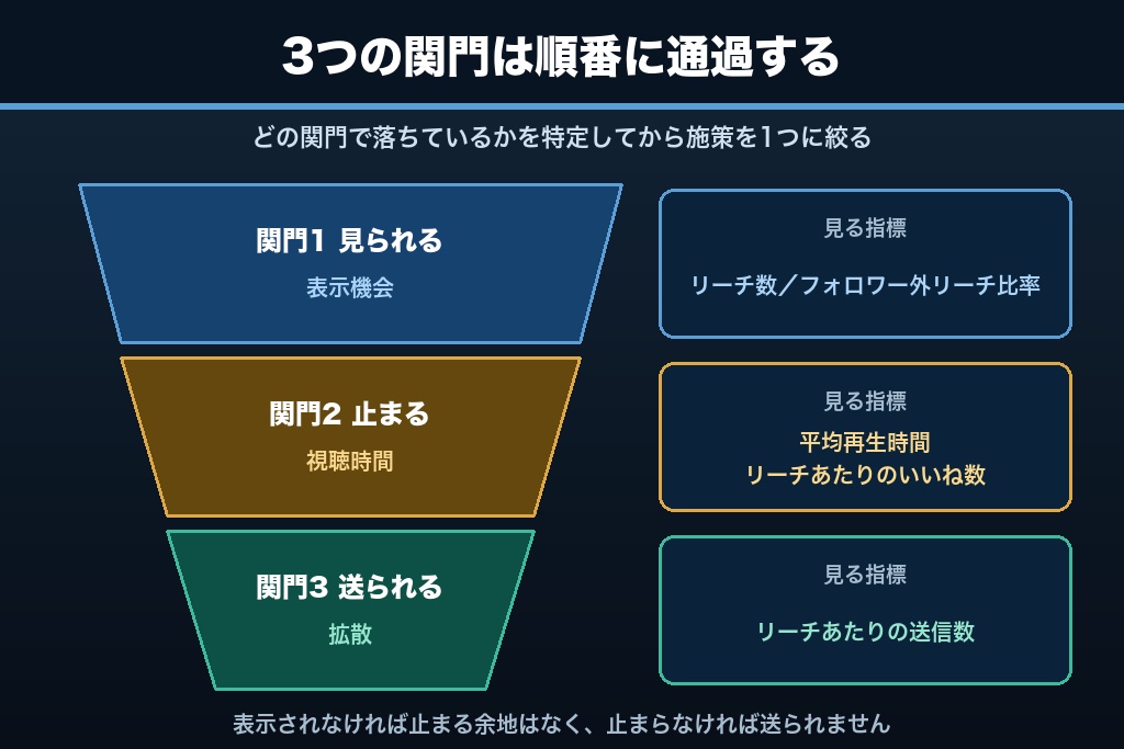第2章 コツを整理する3つの関門|インスタ運用は「見られる・止まる・送られる」で決まる