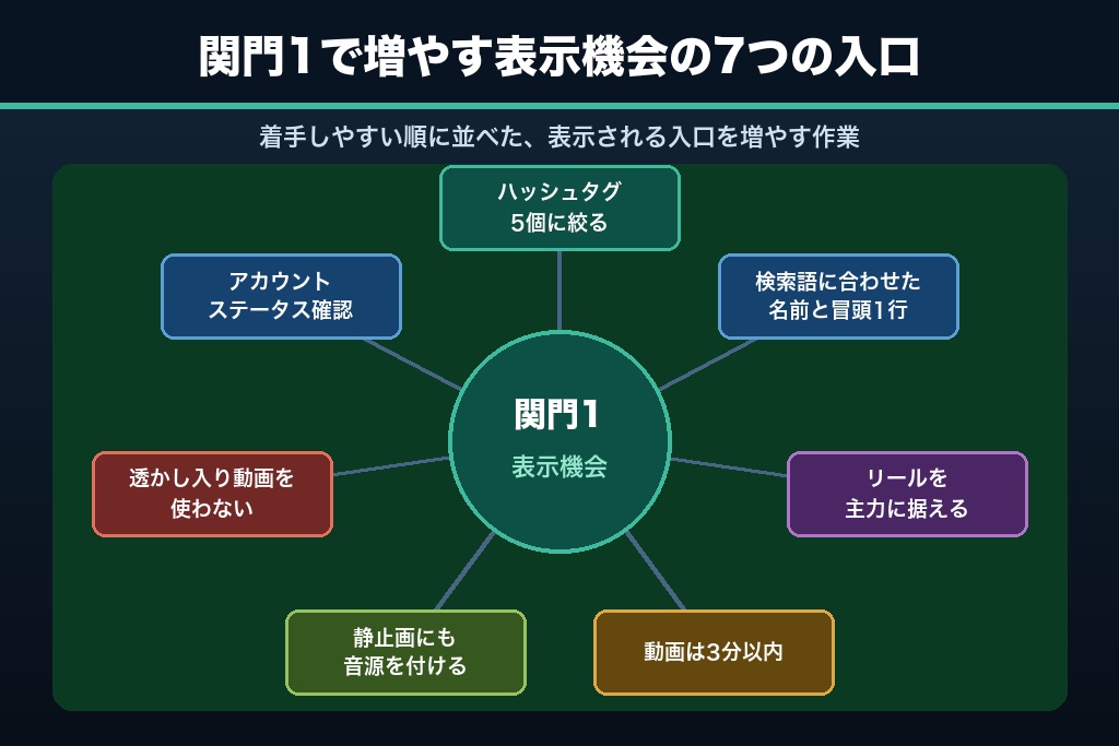 第3章 【関門1・見られる】リーチを伸ばすインスタ運用のコツ7選|表示機会のつくり方