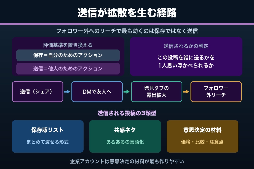 第5章 【関門3・送られる】シェアとDM送信を取るインスタ運用のコツ5選|2026年の最重要シグナル