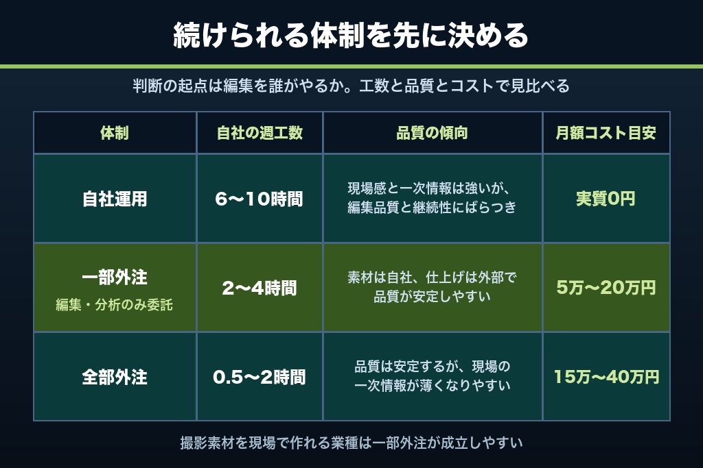 第7章 自社運用と外注の分岐点|インスタ運用を続けられるかで決める判断基準と費用相場
