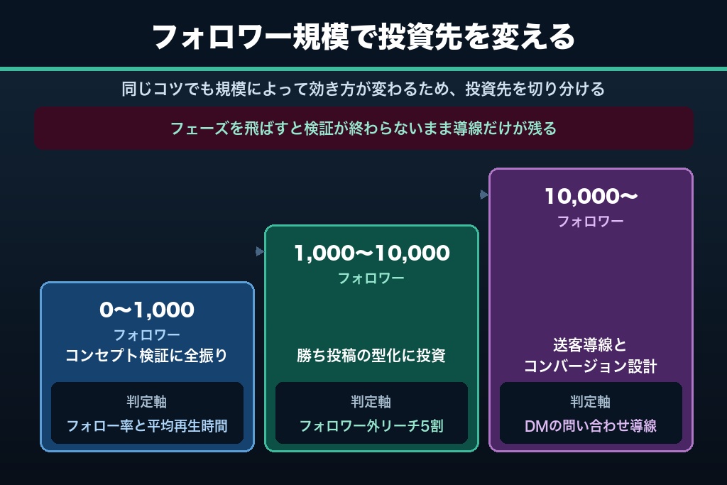 第8章 アカウントのフェーズで変わるインスタ運用のコツ|0→1,000→10,000の3段階
