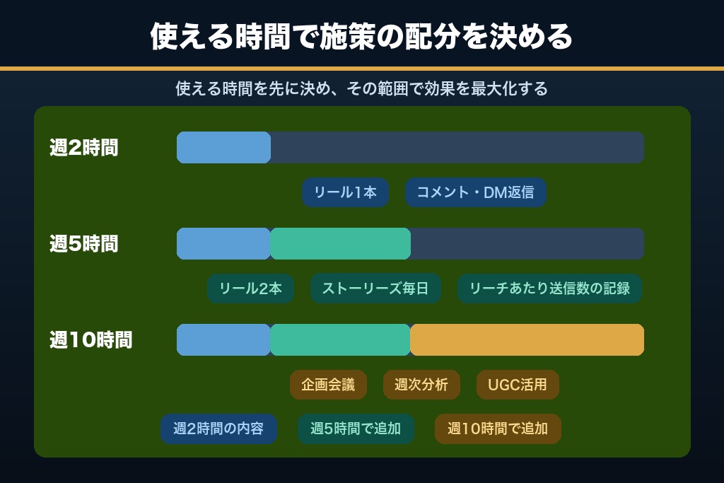 第9章 週2時間でも回るインスタ運用の設計|運用時間別にコツの優先順位を決める