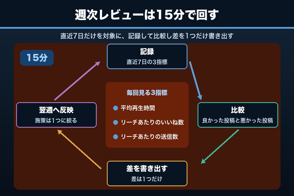 第11章 数字の読み方で差がつくインスタ運用|インサイトで見るべき指標と改善サイクル