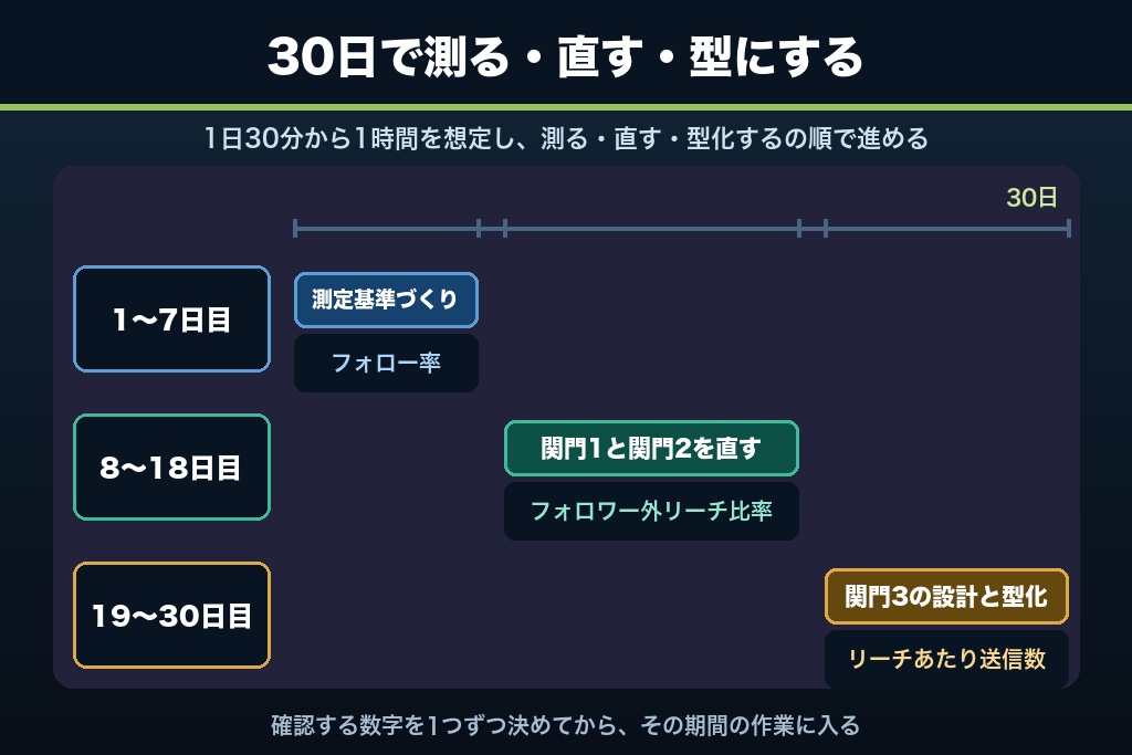 第12章 30日でインスタ運用を軌道に乗せる実行カレンダー