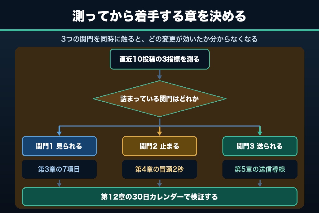 第14章 コツは「数」ではなく「詰まっている関門」から手を付ける